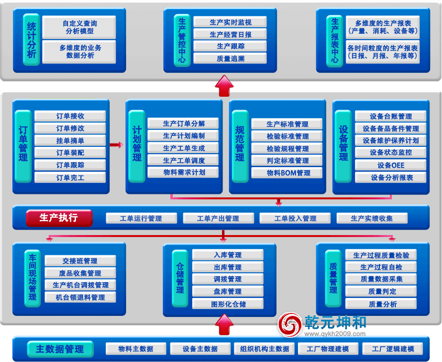 乾元坤和MES系统功能介绍