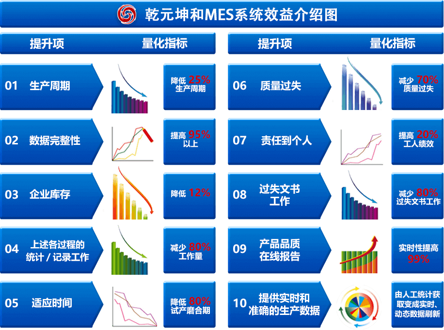 乾元坤和MES系统效益