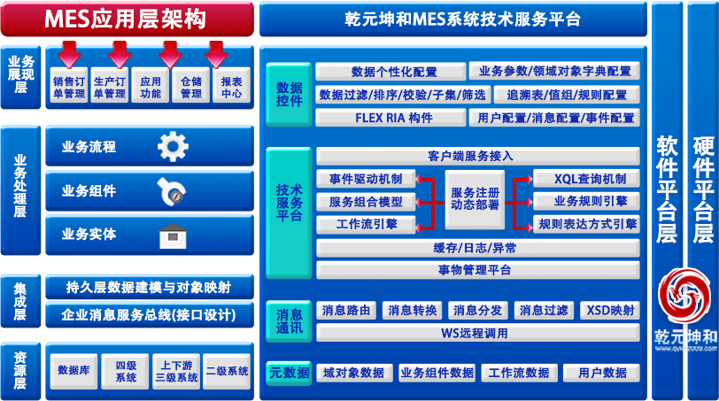 乾元坤和MES系统业务流程
