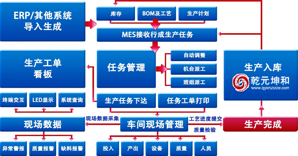 乾元坤和MES系统信息流程图