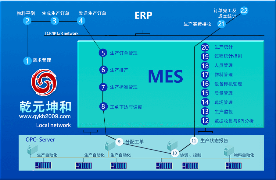 乾元坤和MES系统业务流程