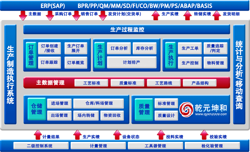 乾元坤和MES系统架构图
