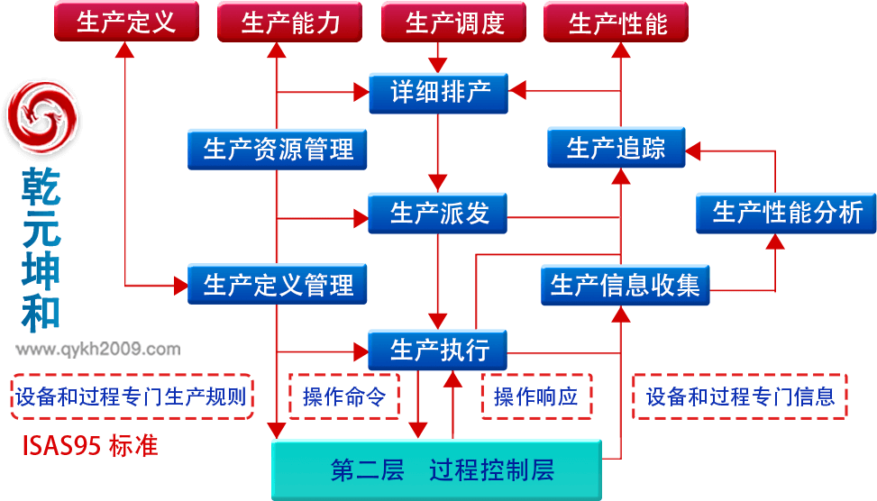 乾元坤和MES系统解决方案