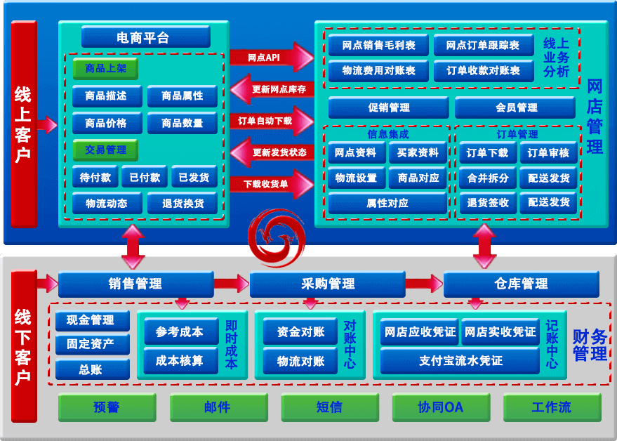 B2C网站后台功能架构图