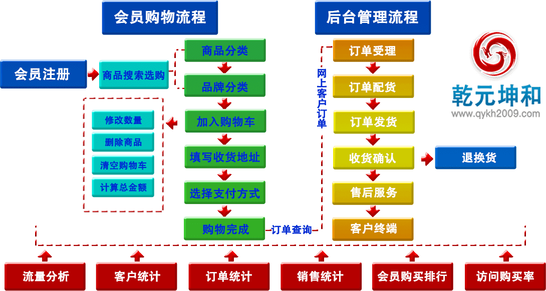 乾元坤和B2C网站建设解决方案