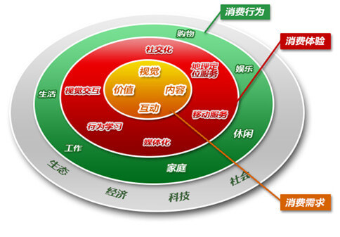 O2O模式的特点大全