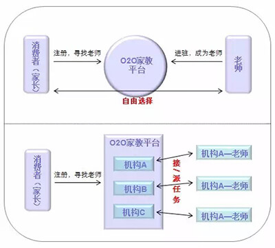 教育O2O模式的发展现状