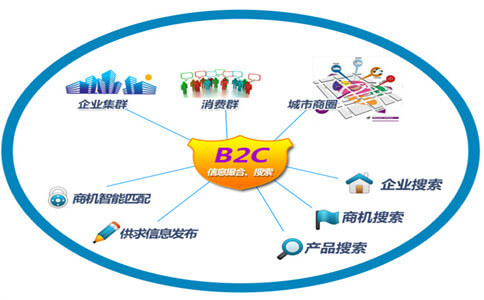 2016最新B2C网站建设费用