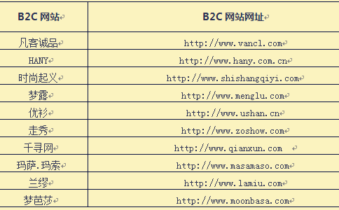 2016服装类B2C网站大全