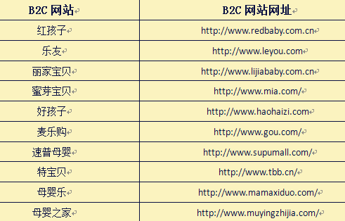 2016母婴类B2C网站大全