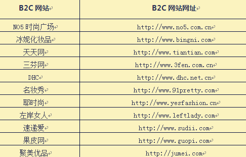 2016化妆品B2C网站大全