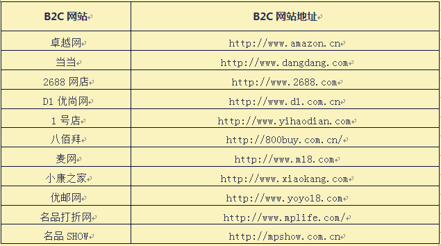 综合类B2C网站大全