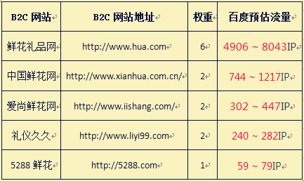 B2C网站排名