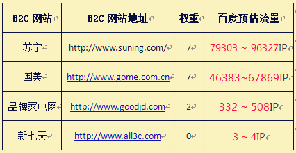 B2C网站排名