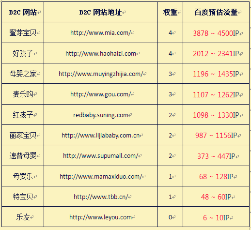 B2C网站排名