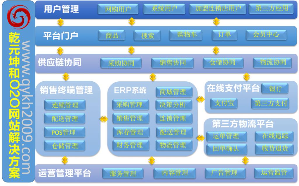 乾元坤和O2O网站解决方案