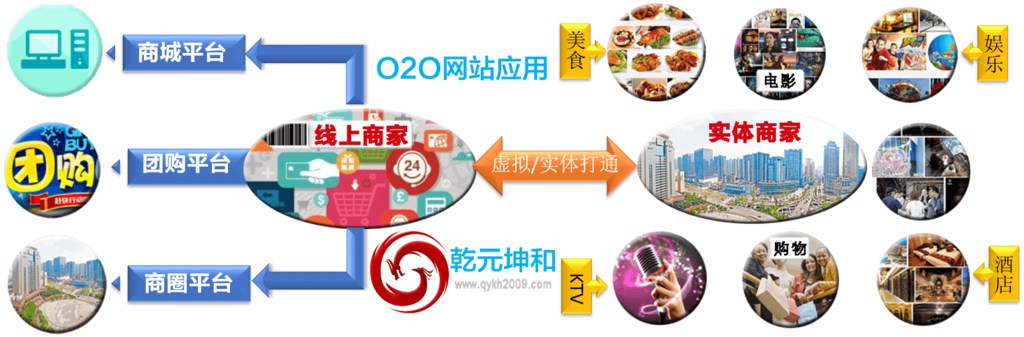 O2O模式网站建设解决方案