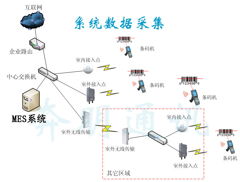 MES系统数据采集
