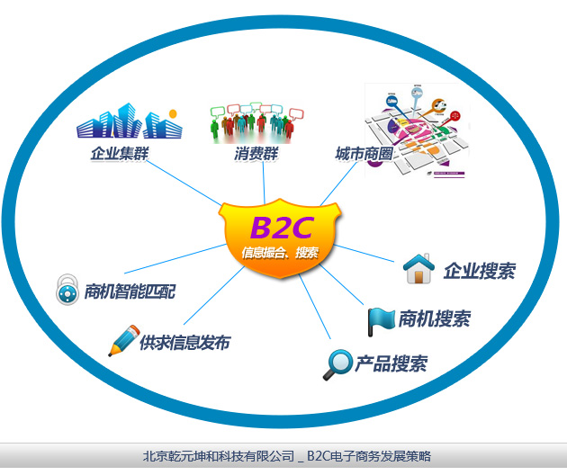 B2C网站建设维护与更新