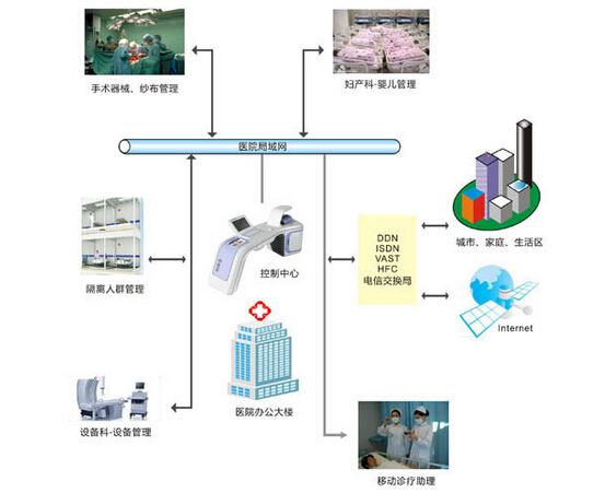 医疗物联网优化设备管理系统