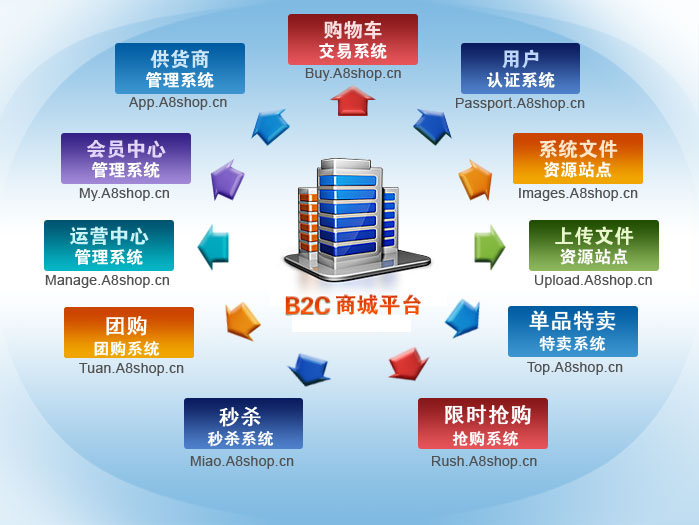 B2C商城架构