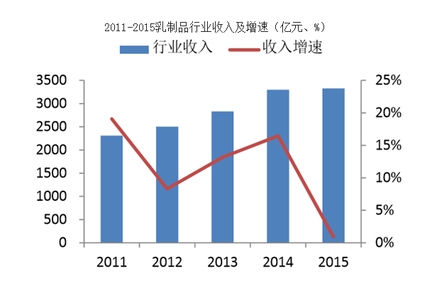 乳制品产业政策