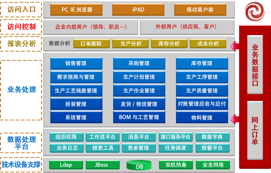 生产管理系统架构图