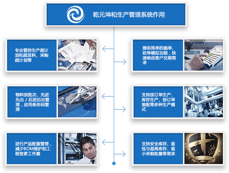 生产管理系统作用