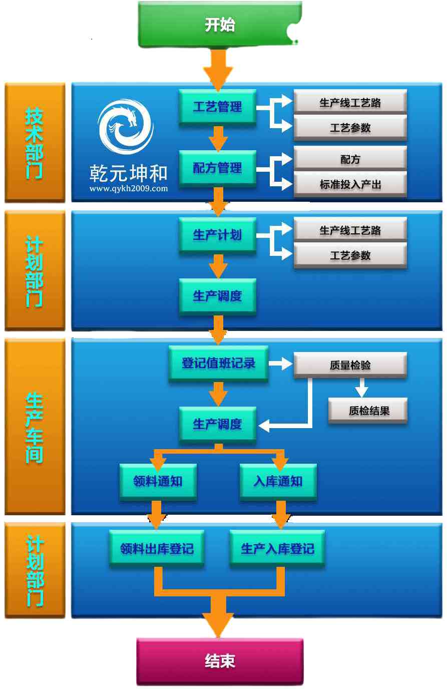 乾元坤和MES系统解决方案生产控制流程1