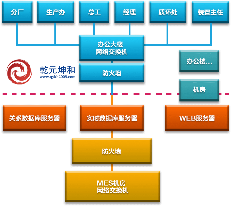 MES系统解决方案之组网结构