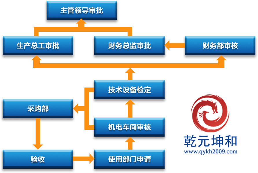 设备管理系统设备新增、更新、改造流程图