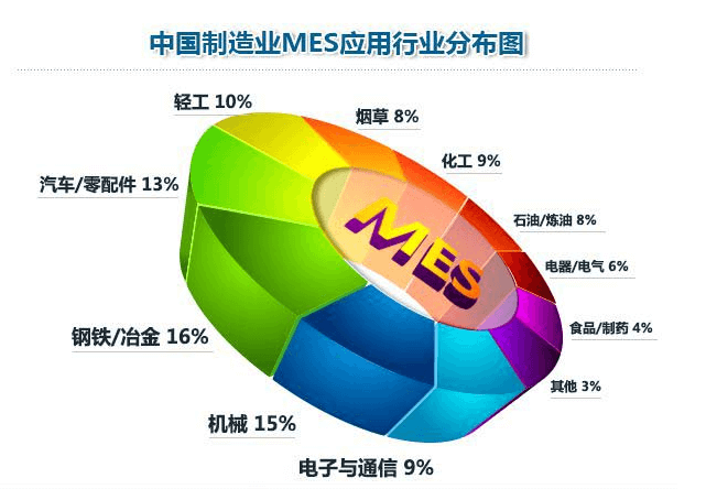 MES系统有哪些公司