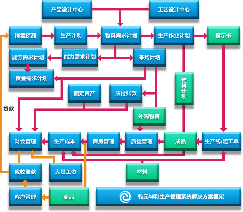 生产管理系统解决方案框架图