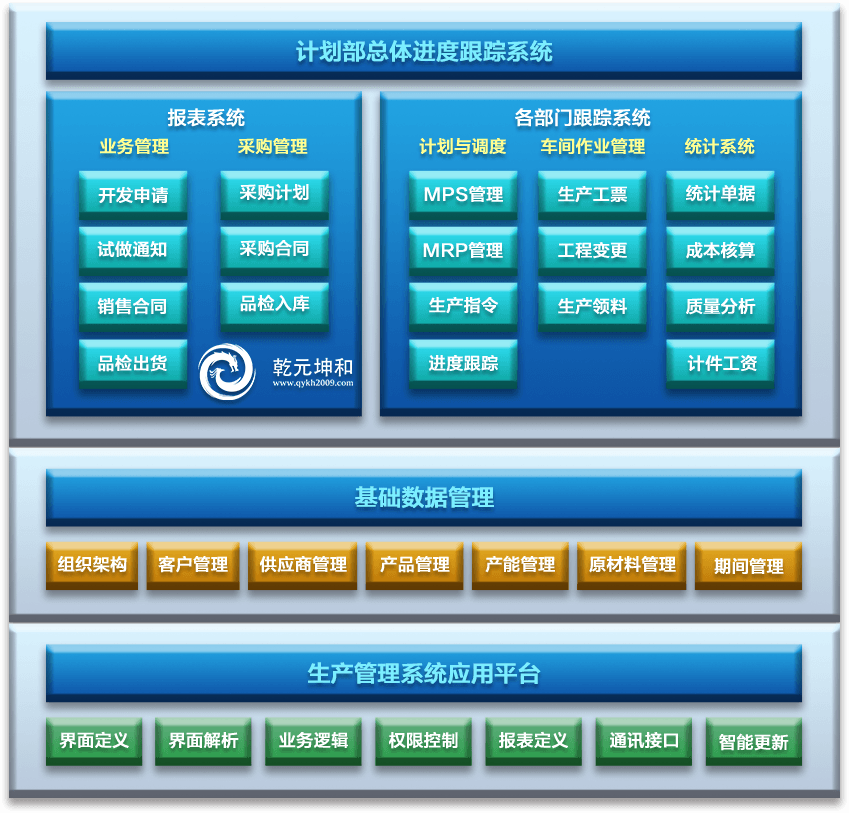 生产管理系统结构设置