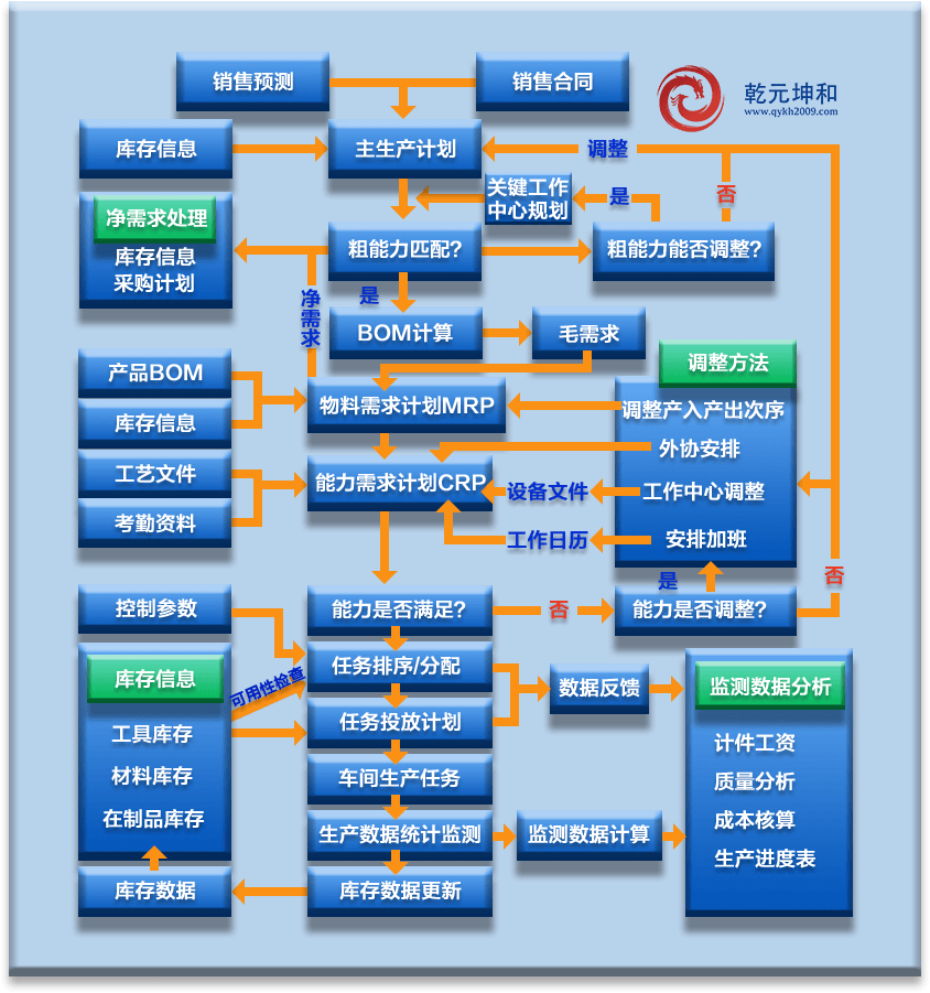 生产管理系统总体生产数据管理流程设计图