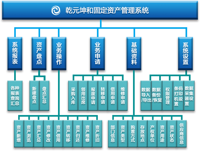 乾元坤和EAM系统功能