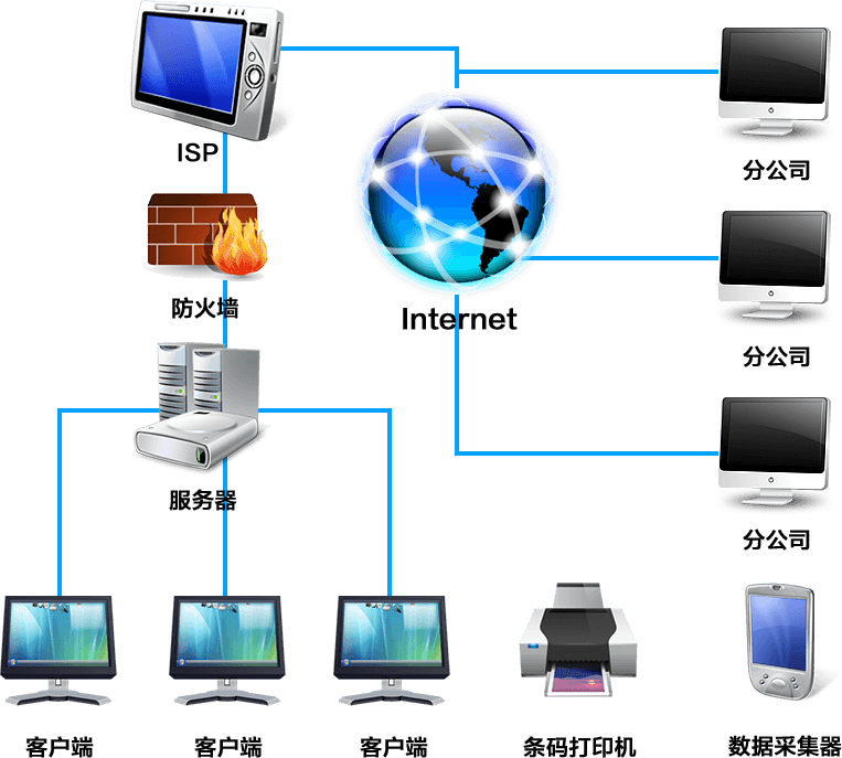 EAM系统解决方案网络拓补结构