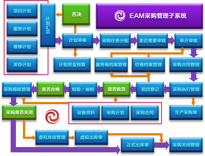 EAM采购管理子系统