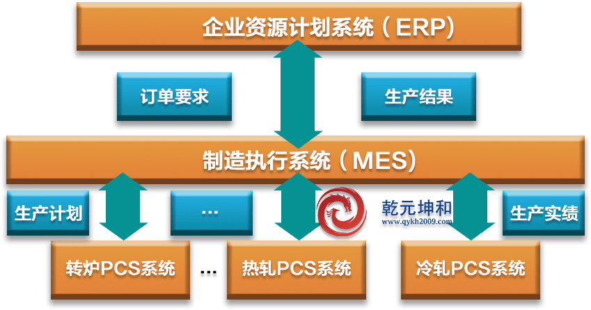 钢铁行业MES系统