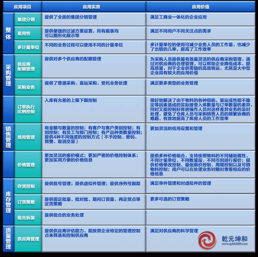 SCM系统功能模块