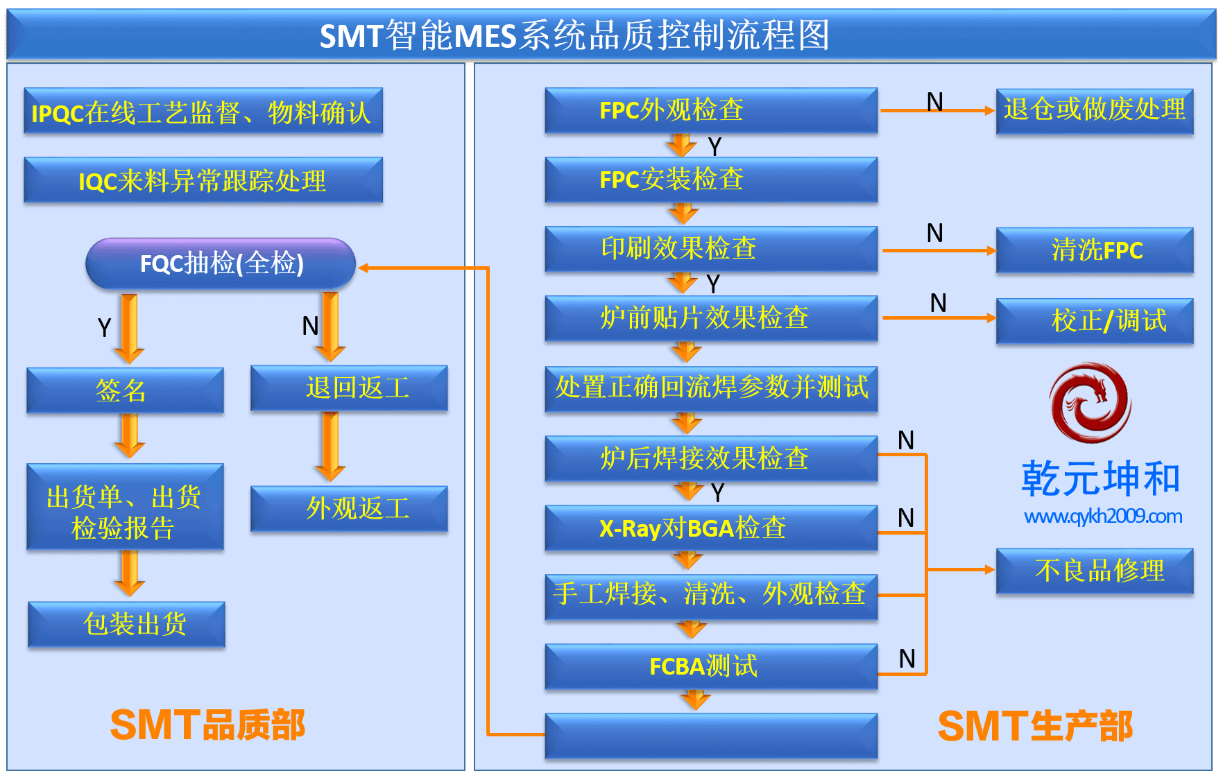 SMT智能MES系统品质控制流程图