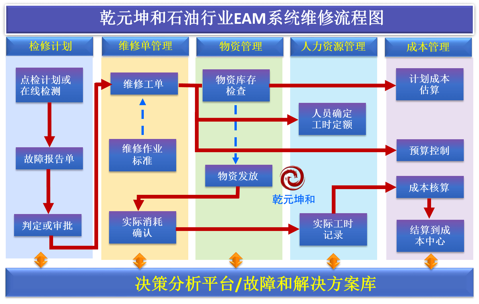 石油行业EAM系统维修流程图