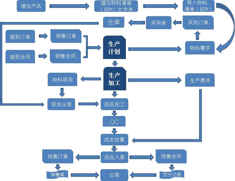 生产过程条码管理系统