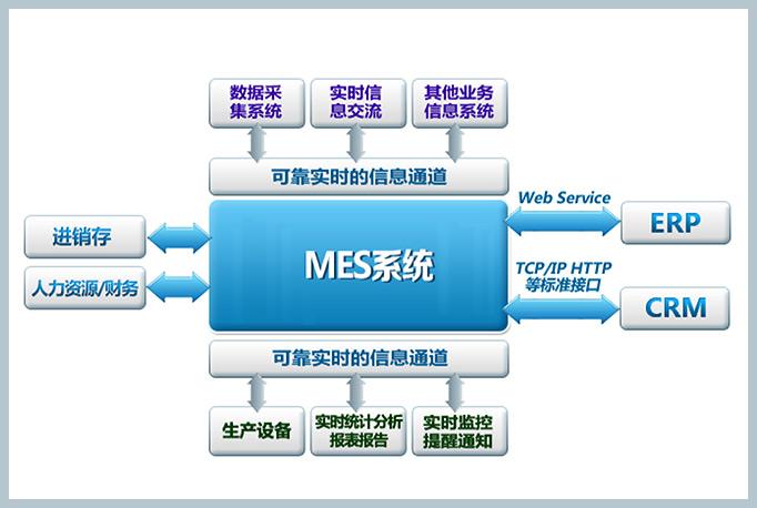 MES系统 erp生产管理模块 区别