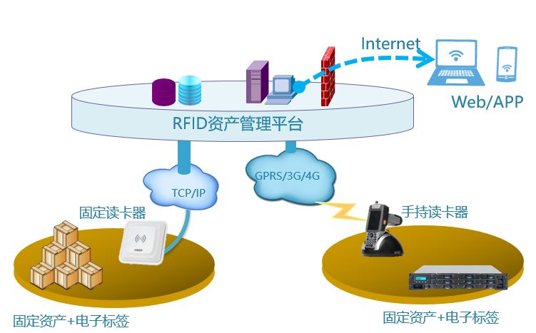 RFID资产管理工业化自动标签
