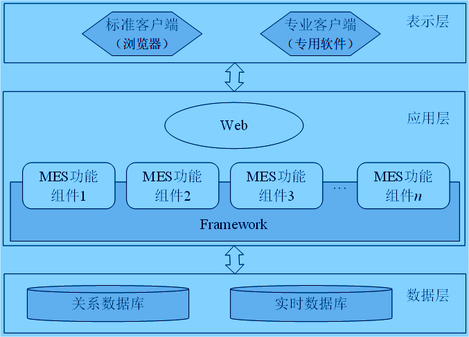 基于B/S结构的MES系统分布式系统架构