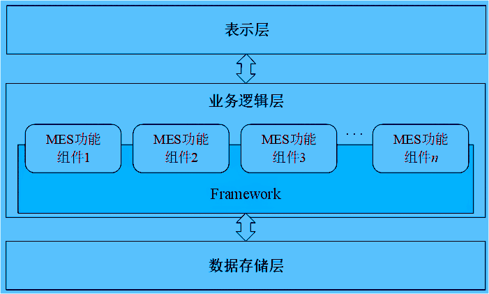 基于改进C/S结构与组件技术的MES系统三层体系统架构