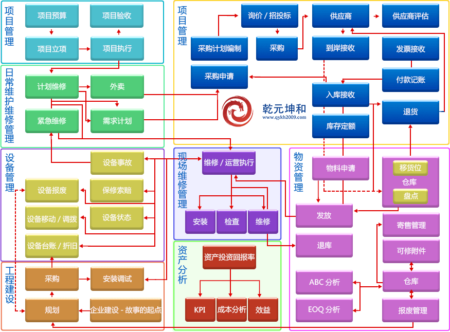 乾元坤和EAM系统流程介绍