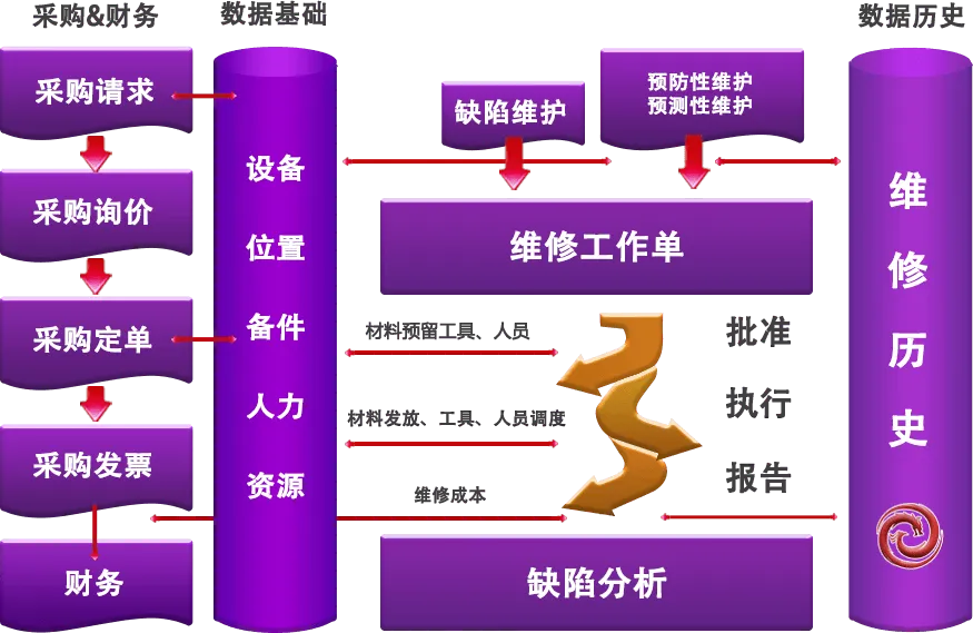 乾元坤和EAM系统业务流程