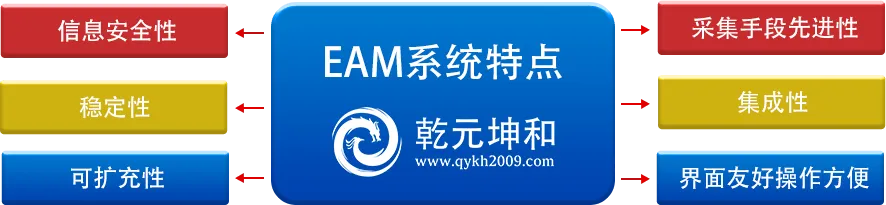乾元坤和EAM系统特点